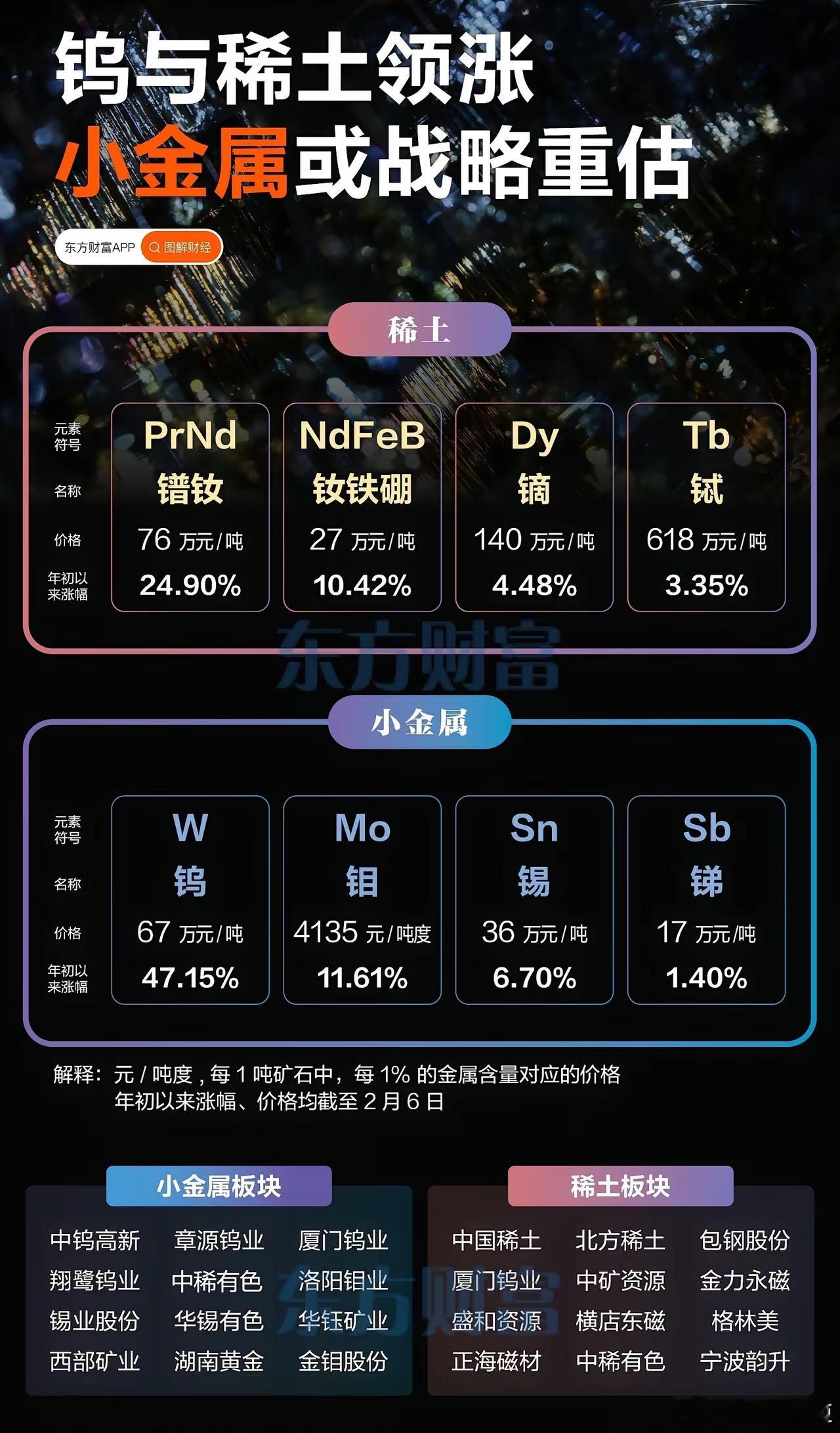 🔥钨与稀土领涨，小金属或迎战略重估！2026开年行情炸裂2026年开年以来，A