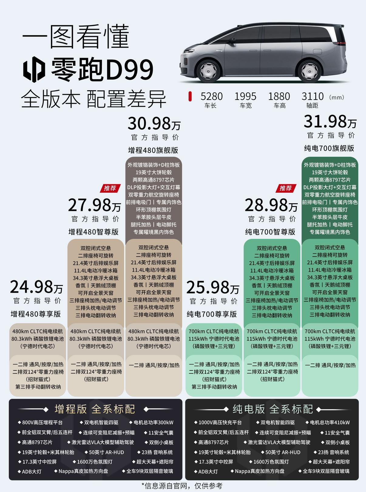 零跑D99正式上市，增程版24.98万起，纯电版25.98万起，7月20日将陆续