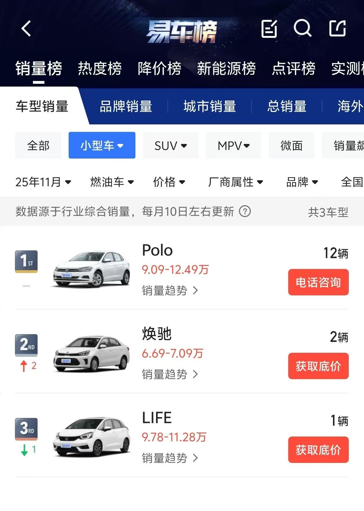 在11月的销量榜上，广本飞度已经彻底消失了，兄弟车型东本LIFE还有1台。真正的