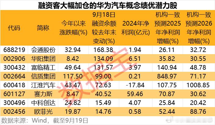 价值投资日志融资客加仓的绩优潜力股出炉从资金变动来看，上述华为汽车概念