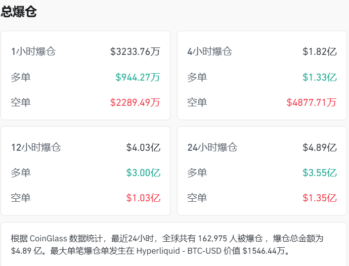 加密货币暴跌：16万人爆仓，42万创单日新高