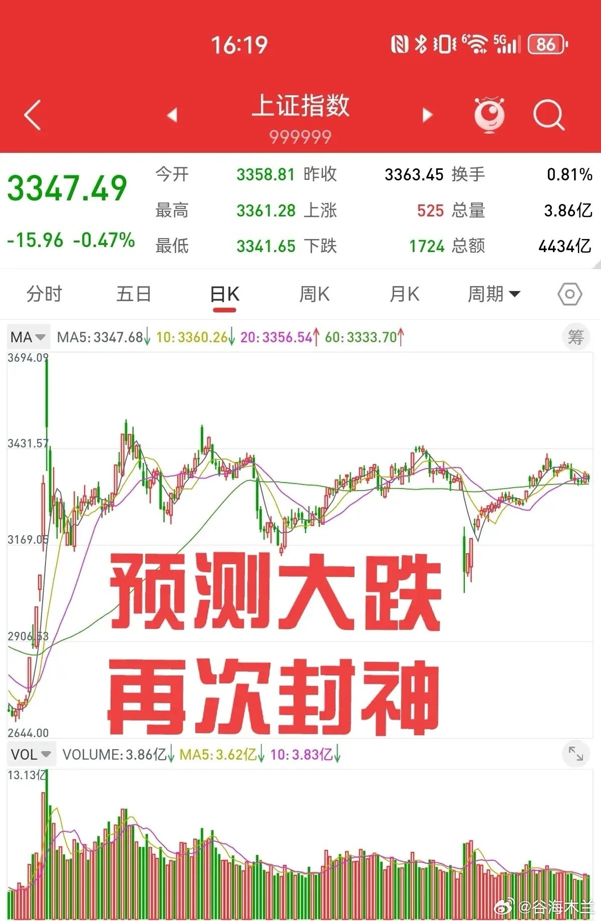 5月30日收评，我成功预测中阴线，上证指数下跌趋势非常明显。假期没有实质性利好，