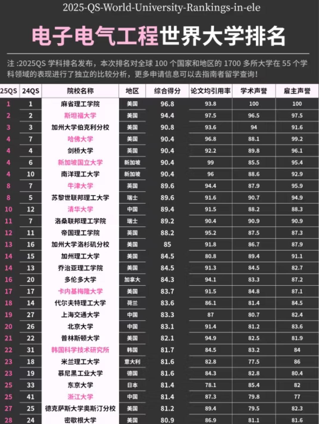 2025QS电子电气工程学科排名：顶尖院校的实力与选择门道留学申请、考研择