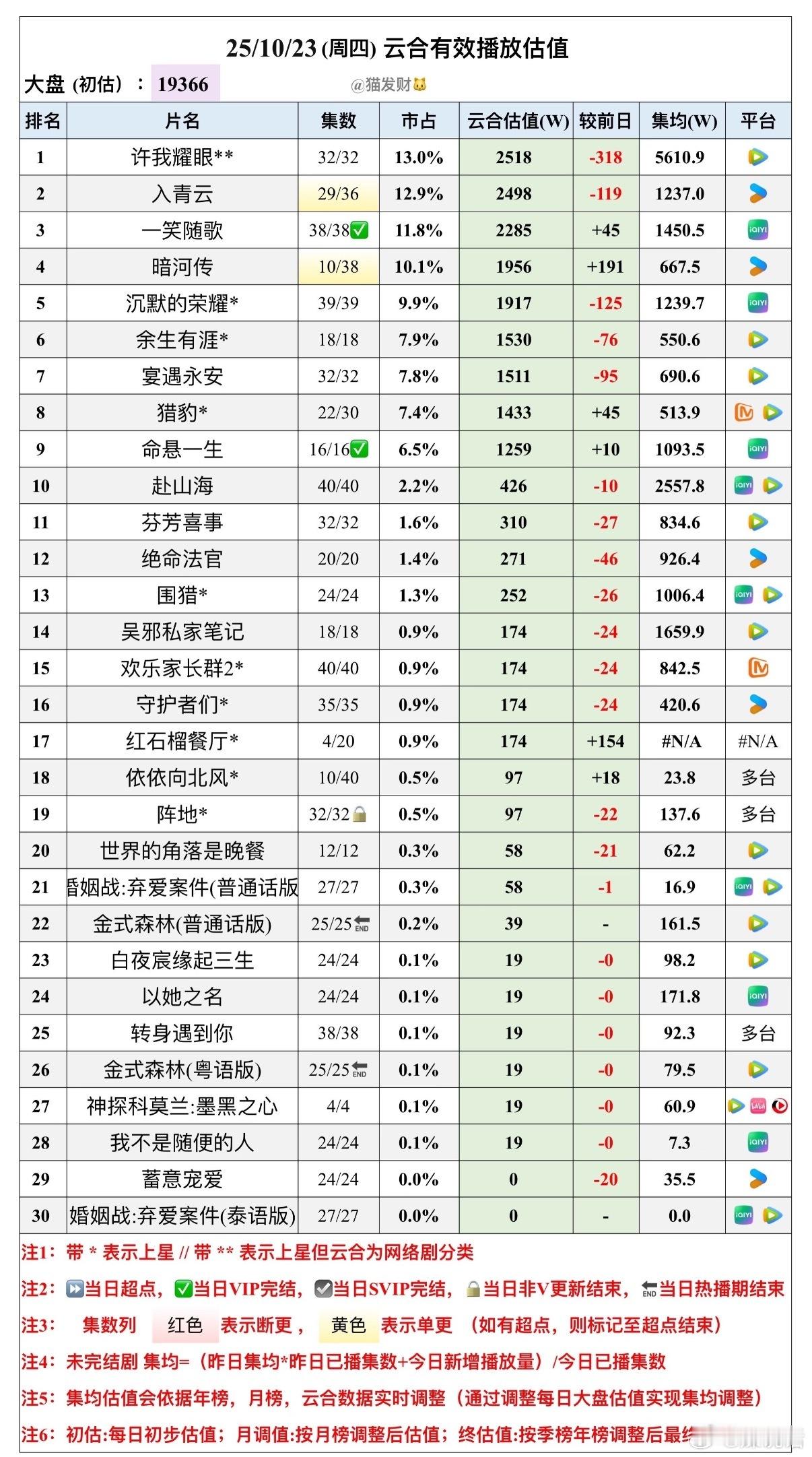 赵露思《许我耀眼》热播期云合集均5610w正式超过檀健次《猎罪图鉴2》登顶25年