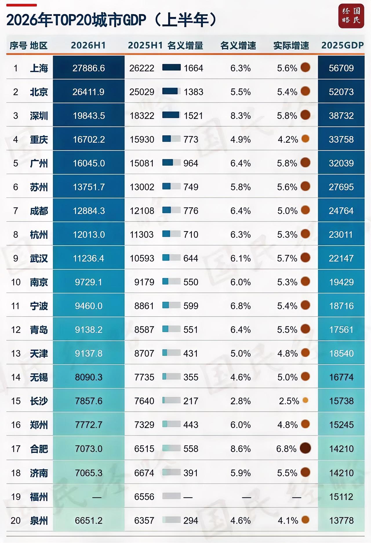 城市的GDP高只能证明它大，不代表它强。比如重庆GDP比广州多就代表重庆比广州