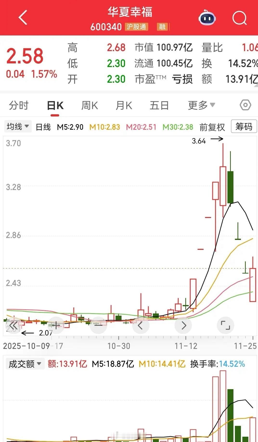 股票名字取得再好，实力不行，还是会被吊打。华夏幸福，前几天的小甜甜，现在却变成了