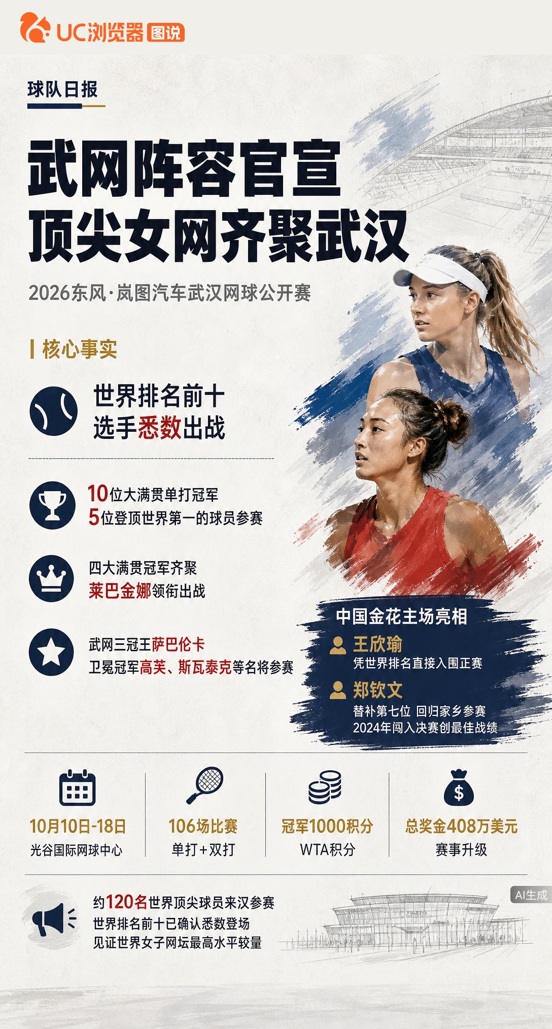 2026武网阵容官宣，世界前十悉数到场！郑钦文替补第七位回乡参赛，王欣瑜凭排名直入正赛。主场作战能否