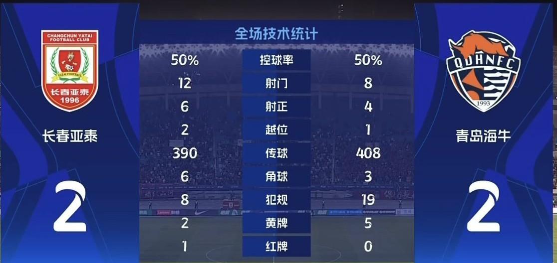 不作不会死！海牛90多分钟多打一人2:0领先让亚泰补时连进两球扳平！过程不在次