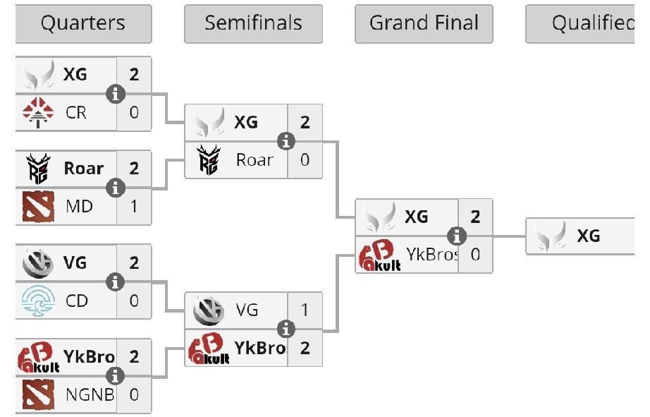Blast7中国区预选赛，XG轻松拿下唯一名额YB碾压了VG进入总决赛，但