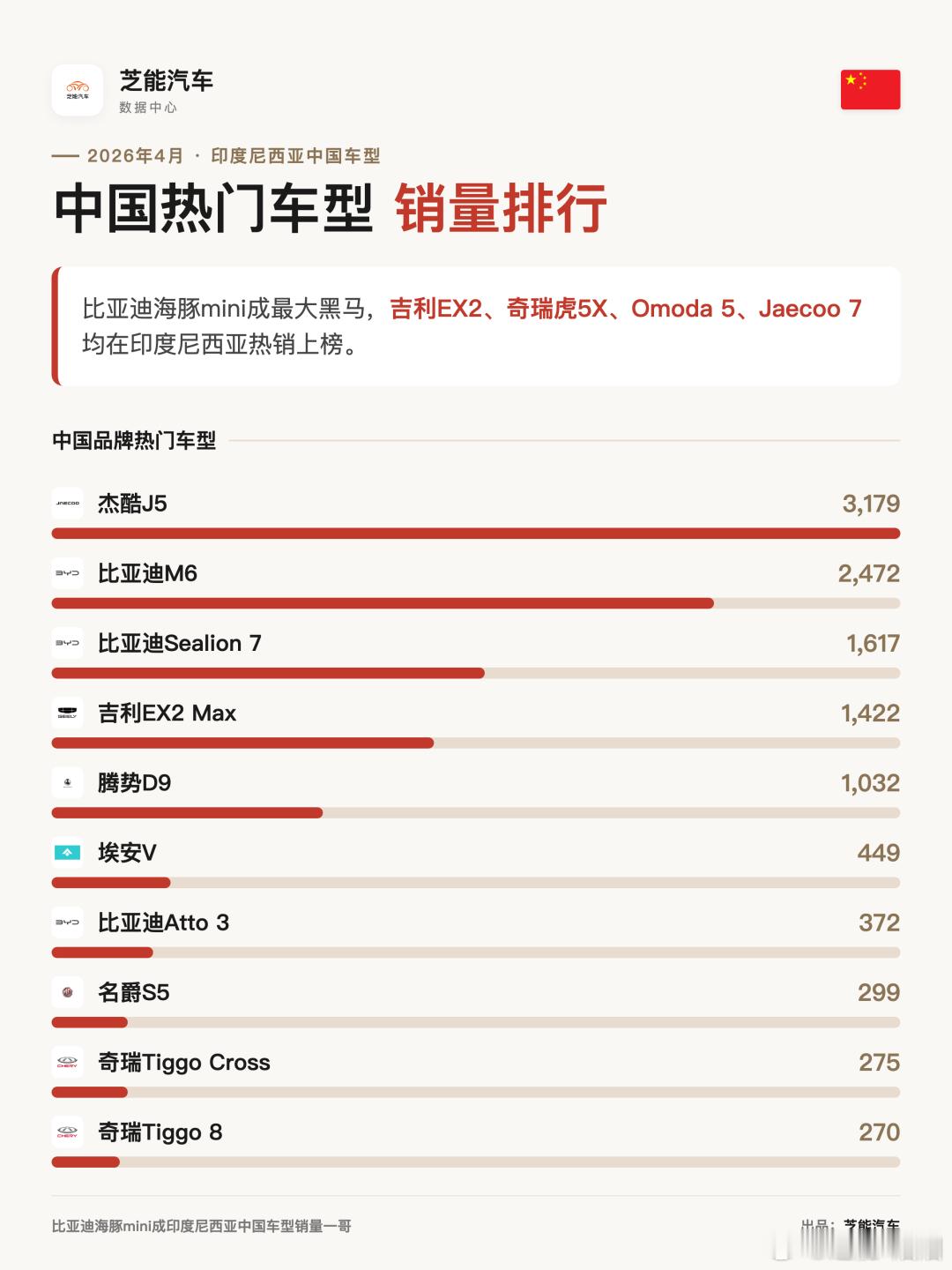 亚洲车市|印尼2026年4月：中国车企稳步突围2026年4月，印度尼西亚汽车