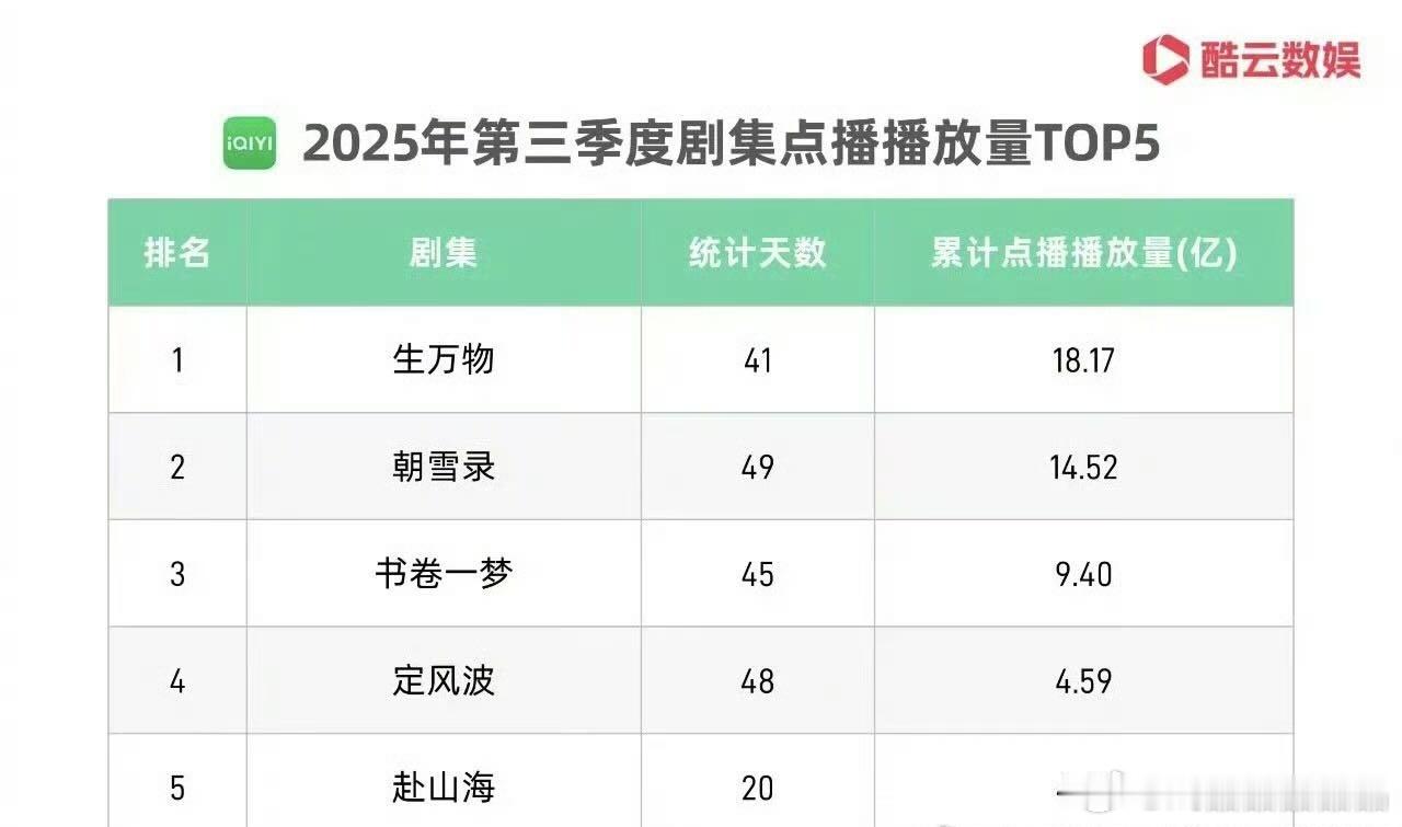 看看第四季度会不会水长尾吧，第三季度目前倒数第一位，不过播放天数也是最少，到了第