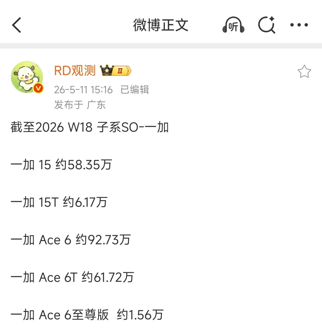 目前一加这销量，是得调整定价策略了15T约6.17万台，Ace6至尊版1.56万