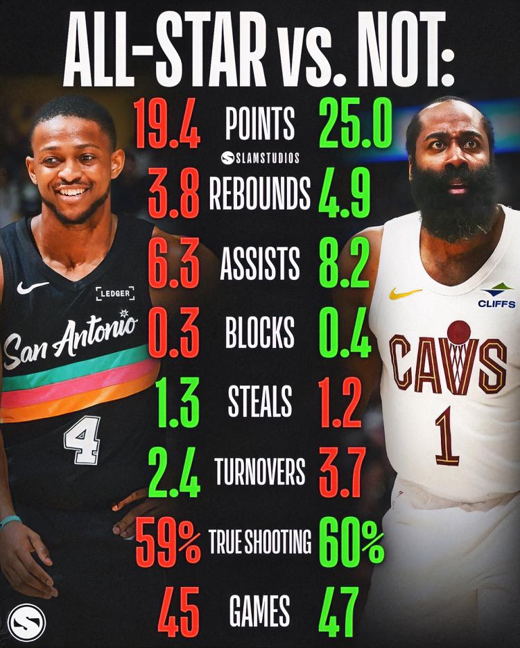 杜兰特：三弟，美媒体说你的全明星被抢了？哈登：你知道的，我一直不怎么受联盟待见