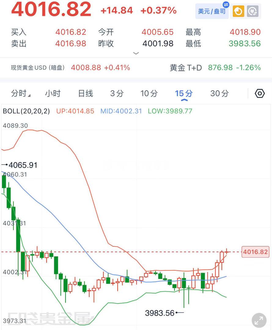 黄金反抽上来到美盘修正高点，现在4016的位置做空下来。黄金金价金价