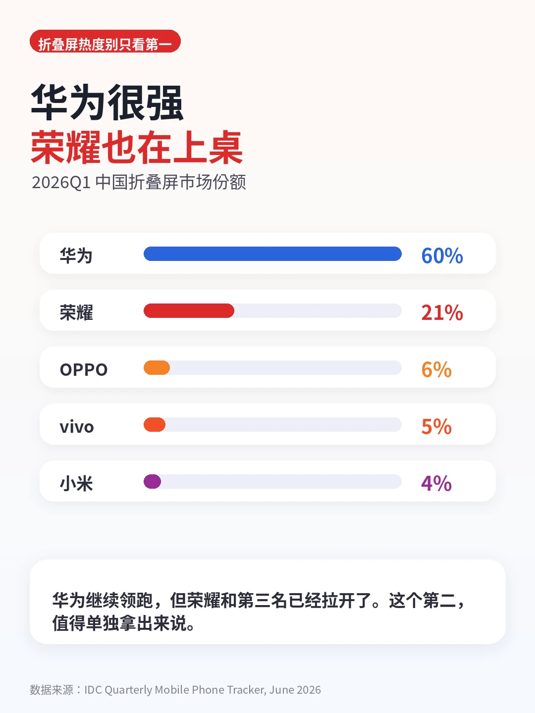 荣耀折叠屏这个第二，含金量还挺高
