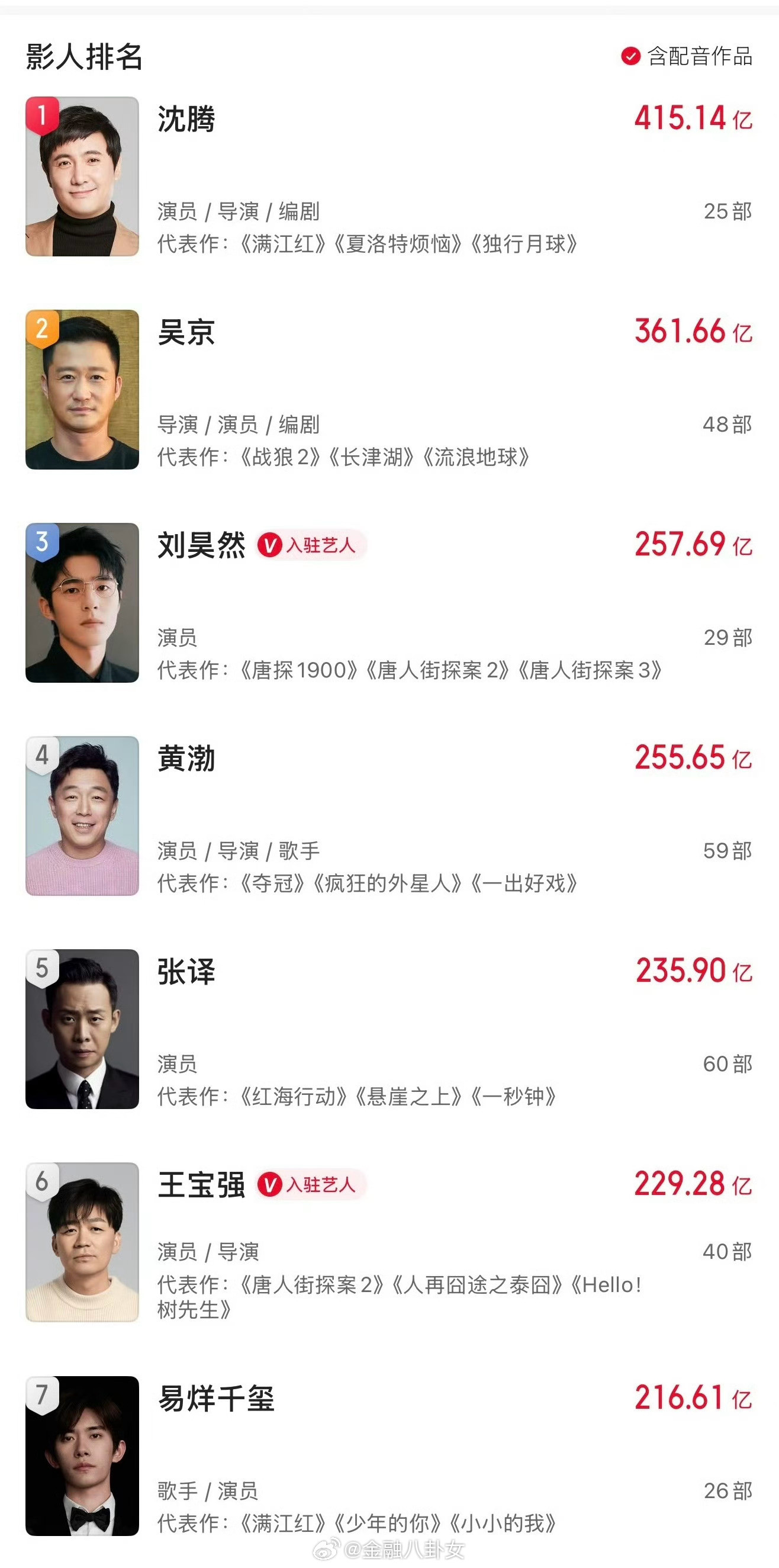 沈腾400亿票房中国影史第一人沈腾400亿票房中国影史第一人，但至今未能获得百花