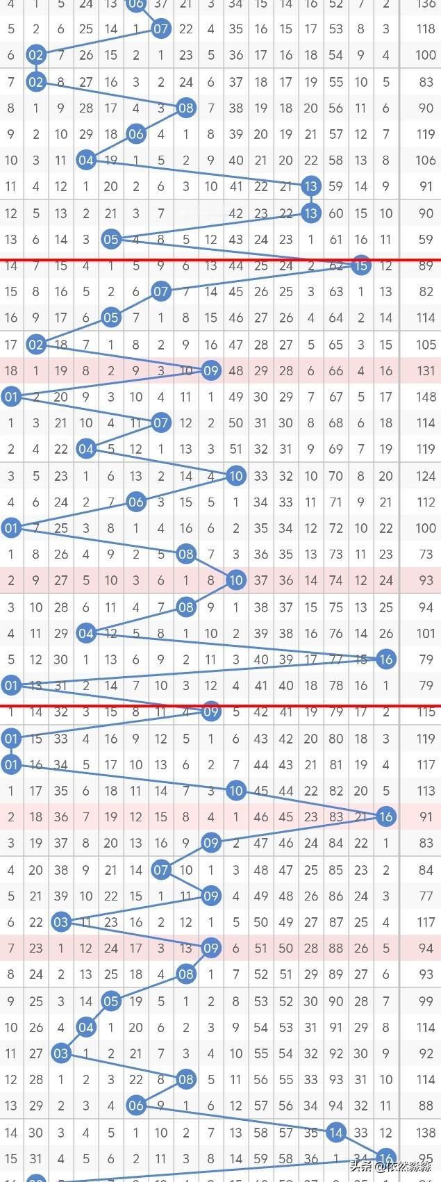 今晚双色球的蓝球，不考虑02、03、04、05、08，已经连出了13期08以下小