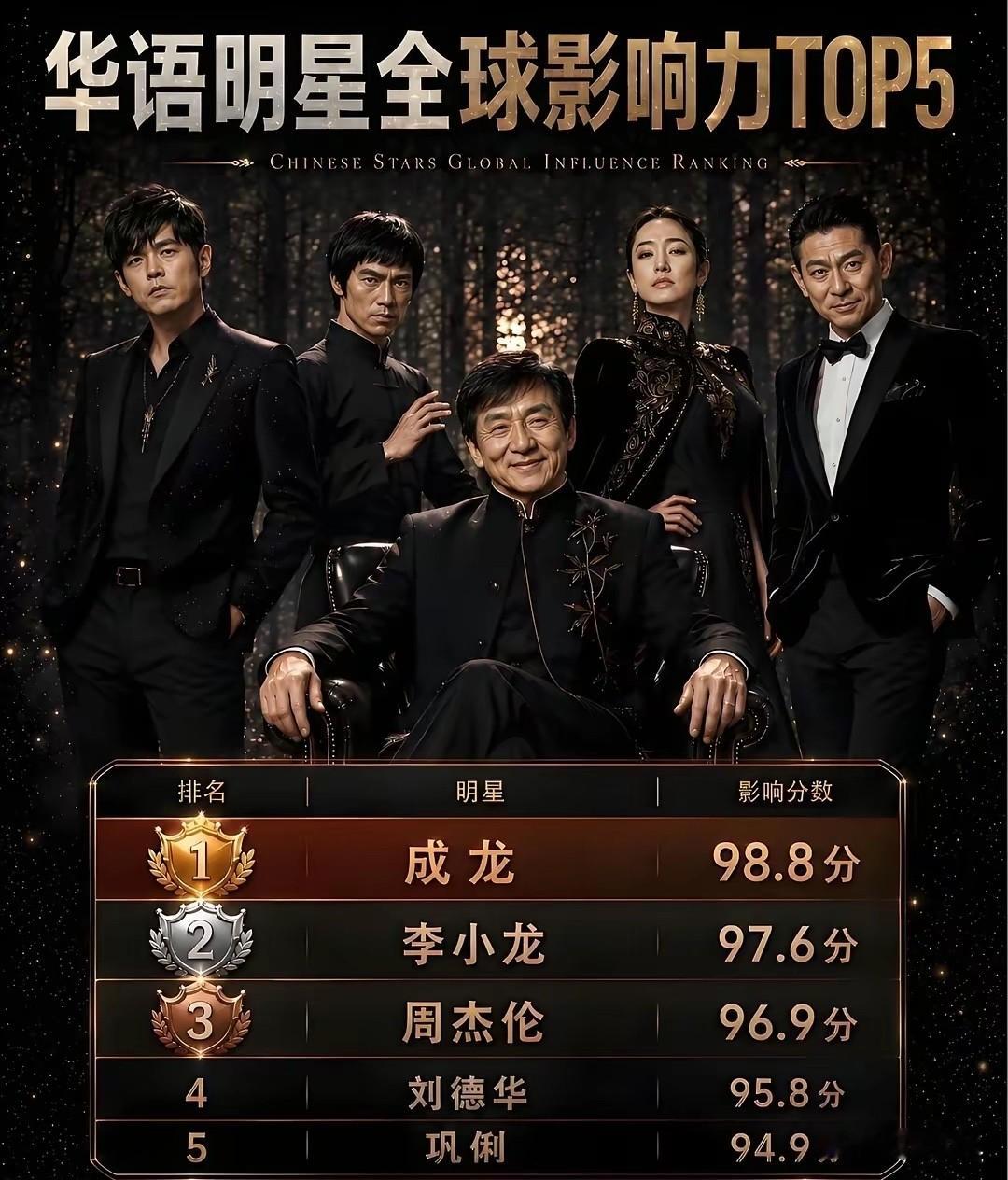 华语明星全球影响力排名前五，周杰伦排名第三，李小龙屈居第二曾经中国功夫风靡全球，主要是李小龙的功夫片