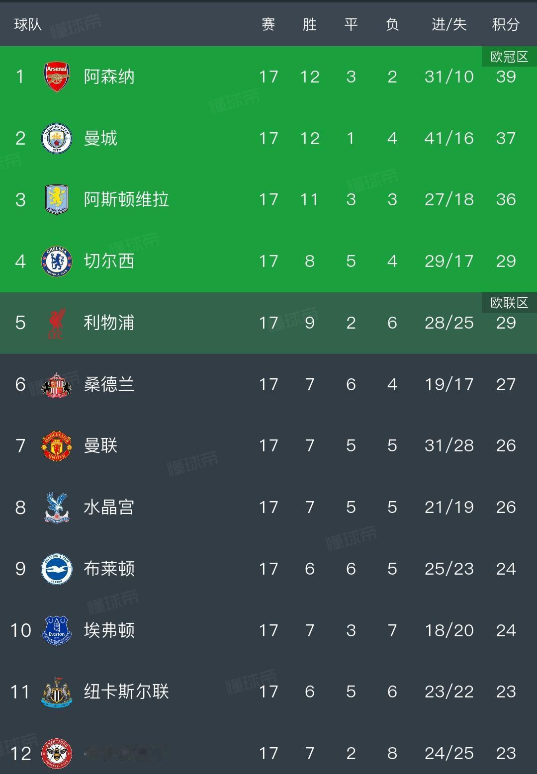 今天是圣诞节，阿森纳是圣诞冠军，阿森纳球迷现在是提心吊胆的。自己也就领先2分