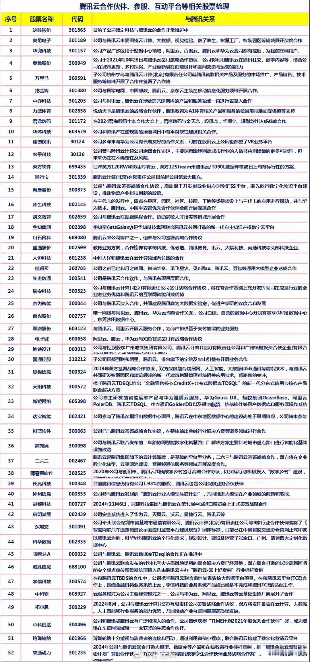 收藏！全网最全的腾讯云合作伙伴、参股、互动平台等相关股票梳理