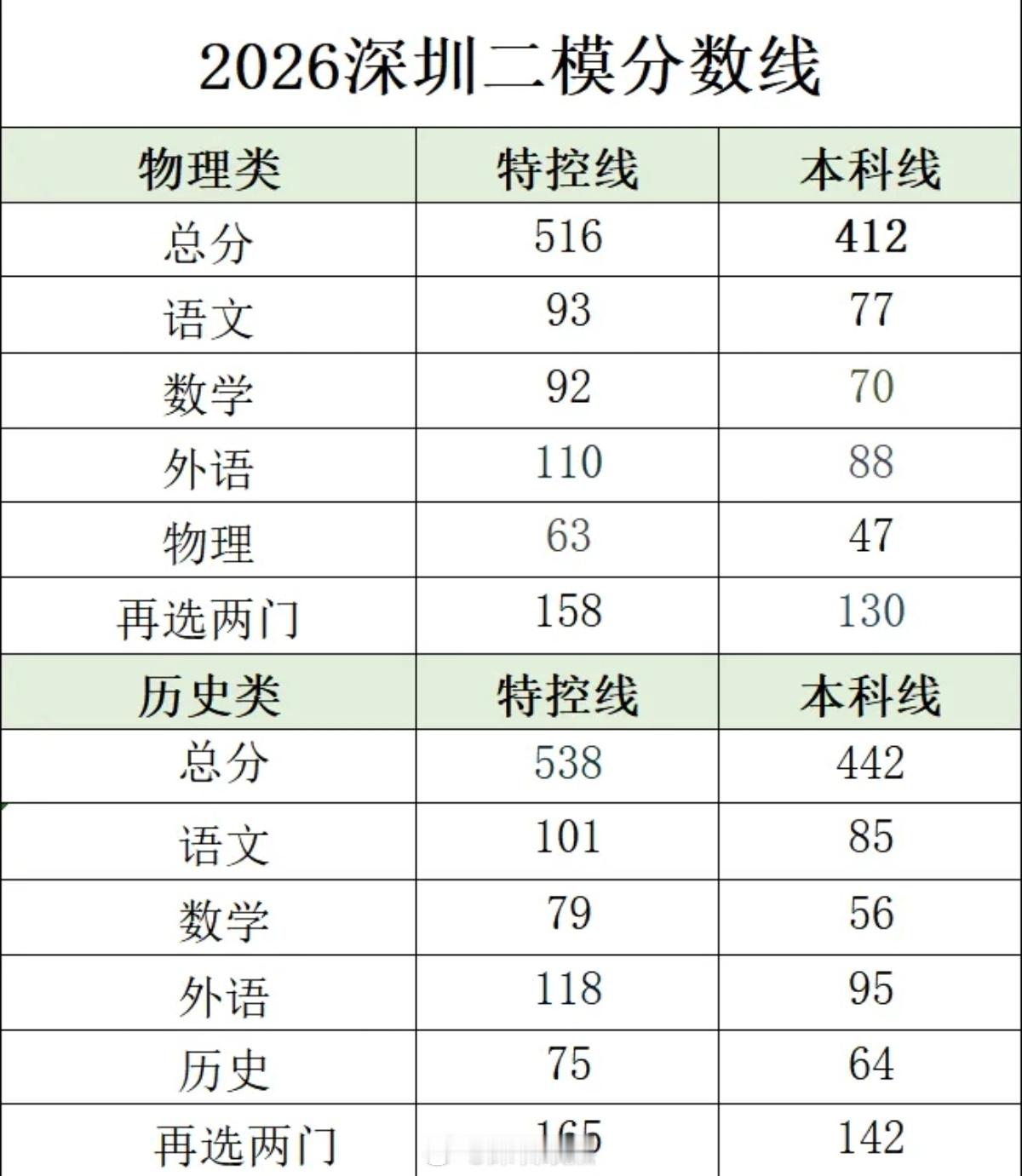 深二模考试，深中的统治力。第一名深中700.5分第二名红岭中学698.5分（数学