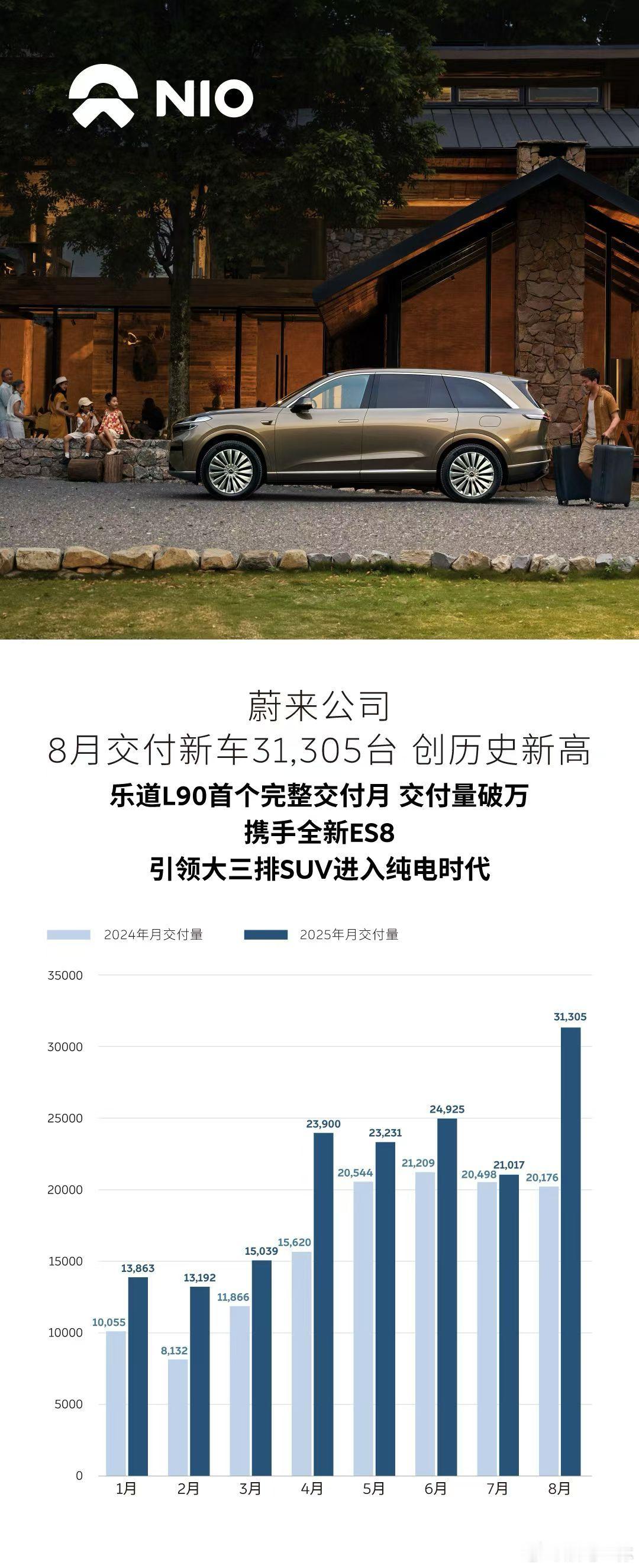 谁能想到蔚来最后的突围居然是看两台全尺寸SUV[doge][doge]蔚来蔚来8月交付量