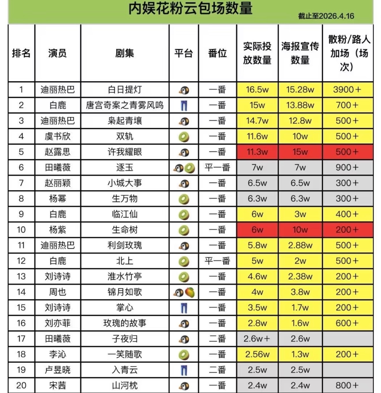 迪丽热巴荷叶边白裙白日提灯超点后还有加广，一年不到的时间3部剧，光云包场一项就上