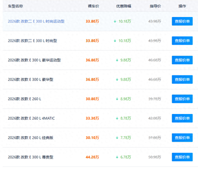 新车让利10.18万，二手价比新车还贵。这年头买奔驰E级，得先看二手价，不然十万优惠白高兴。2026