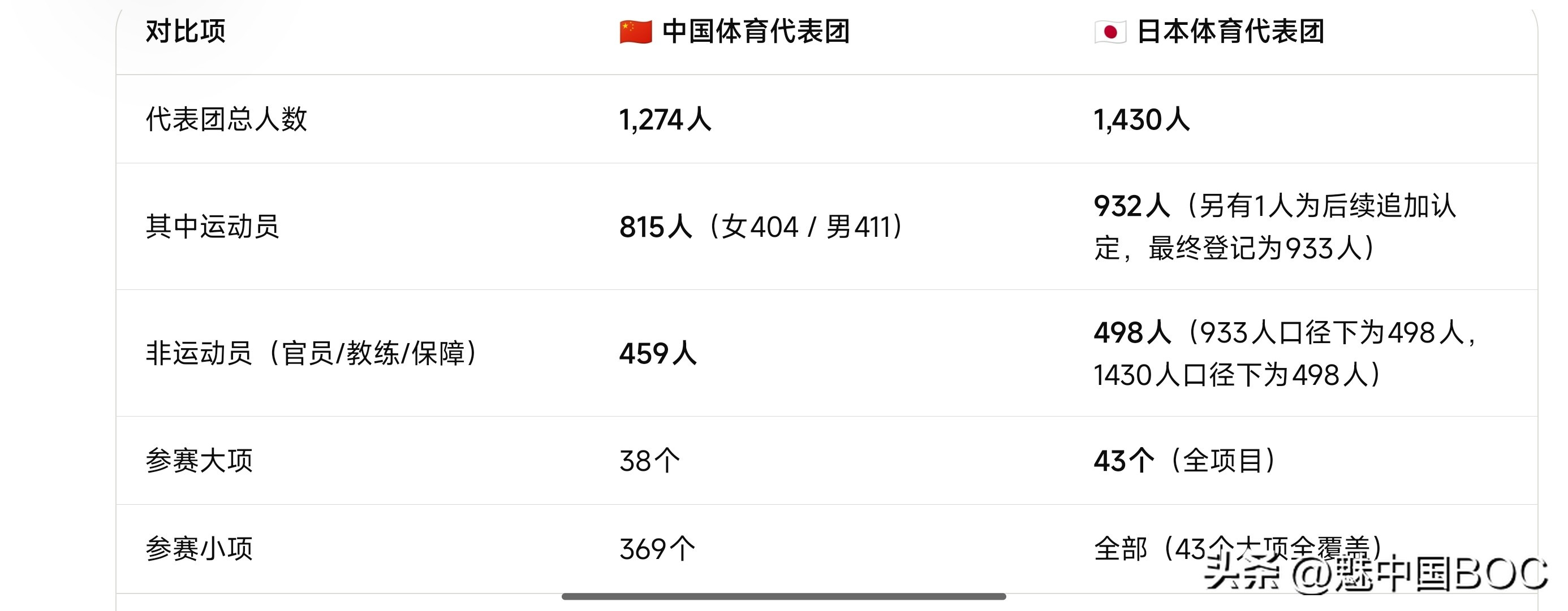 名古屋亚运会中日代表团对比：人数、项目全摆在这，信息量很大2026年名古屋亚运会正在进行，赛前流传的