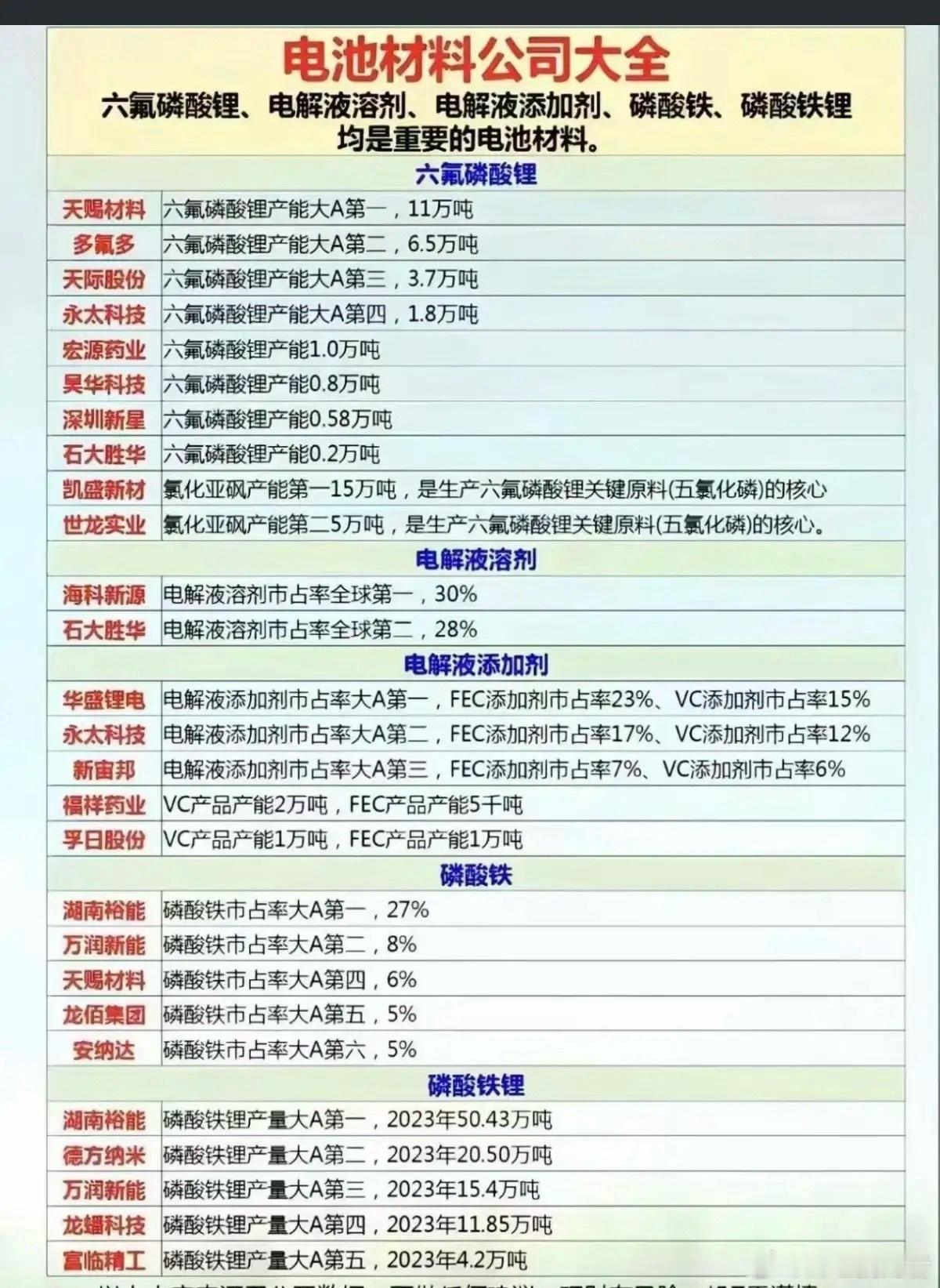 12.26（周五）锂电池核心材料清单｜建议收藏！1.电解液核心溶质：六氟磷酸锂
