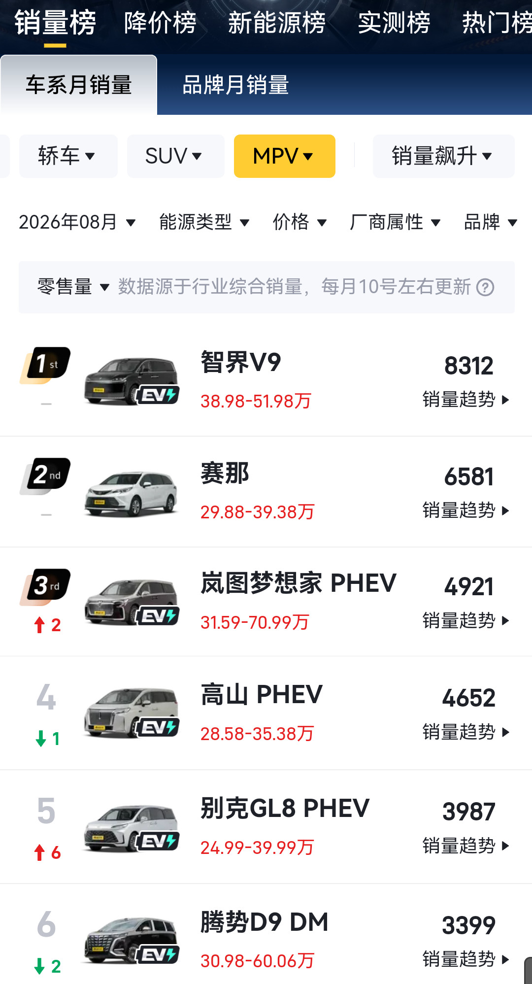 智界V9继续引领MPV赛道，交付量与成交均价均大幅领先，全价位阶段TOP1，确实