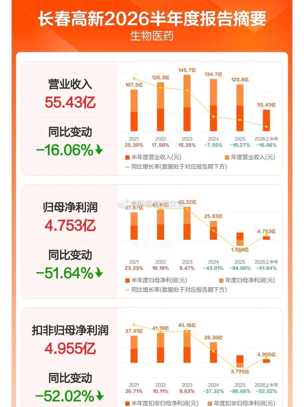 谁还记得长春高新股民5万变500万的故事？现在有没有长春高新500万变50万的反