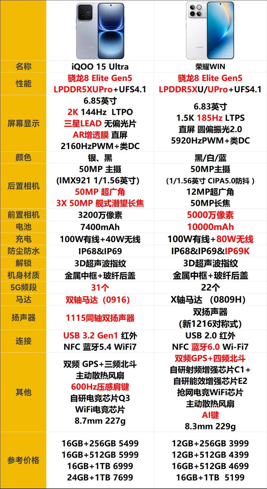 都是第五代骁龙8至尊版，iQOO15Ultra、荣耀WIN你们会选哪台？