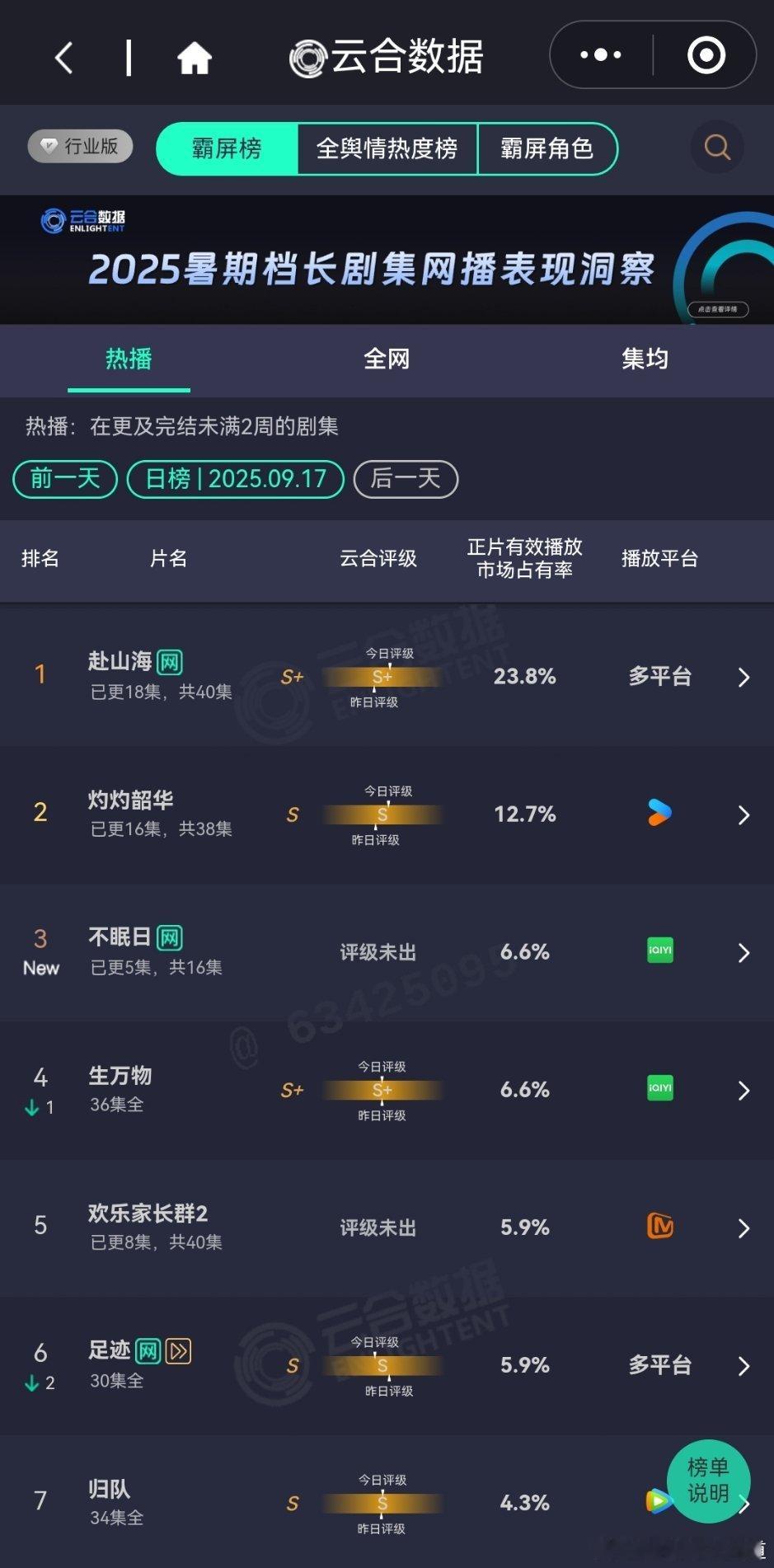 9月17日云合播放占比云合榜首双台双更一跌再跌，惨淡。灼灼韶华12.7%越播越