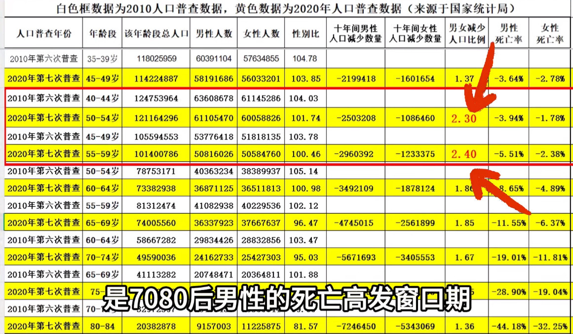 90后死亡比更严重，可能出现90后儿子活不过70后老子的黑色现实。虽说40~50