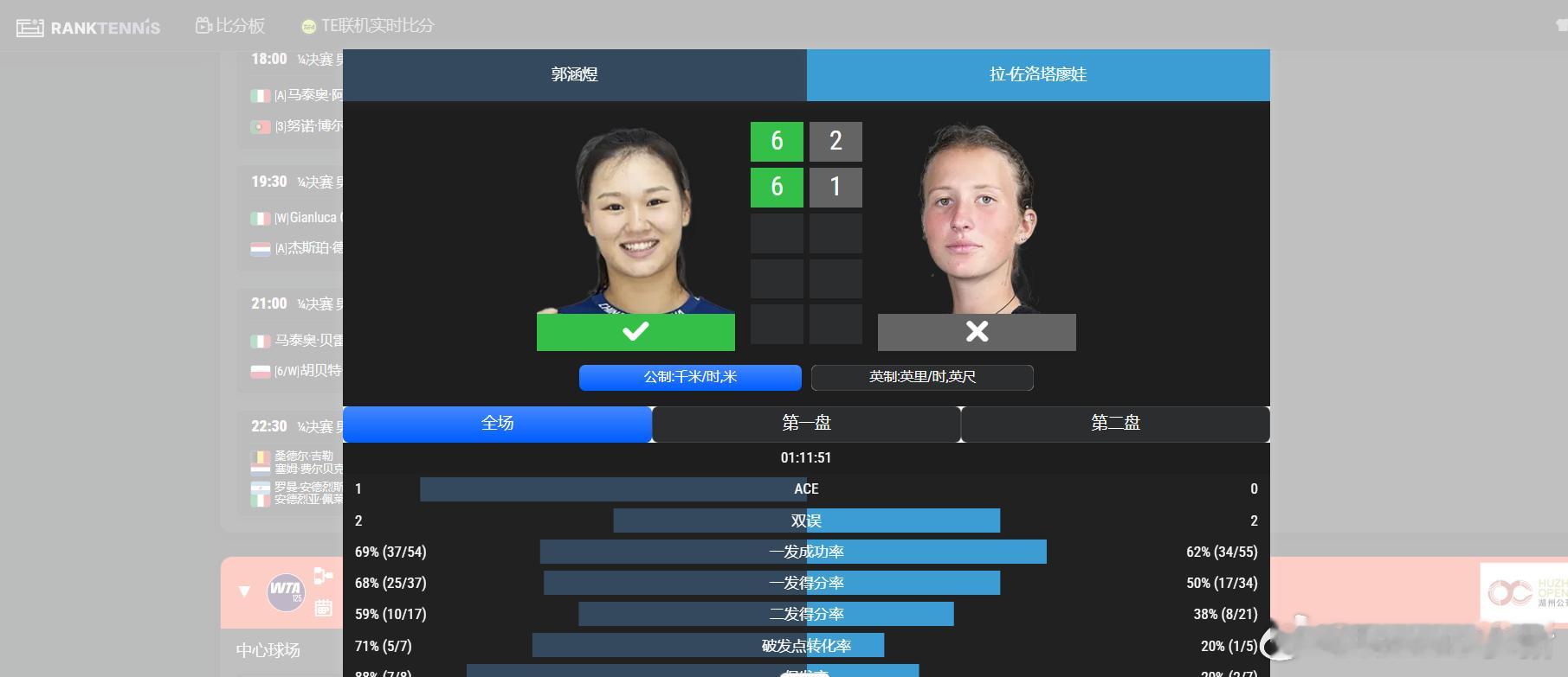 湖州WTA125四分之一决赛郭涵煜🇨🇳以6-2/6-1横扫R-佐洛塔廖娃🇷