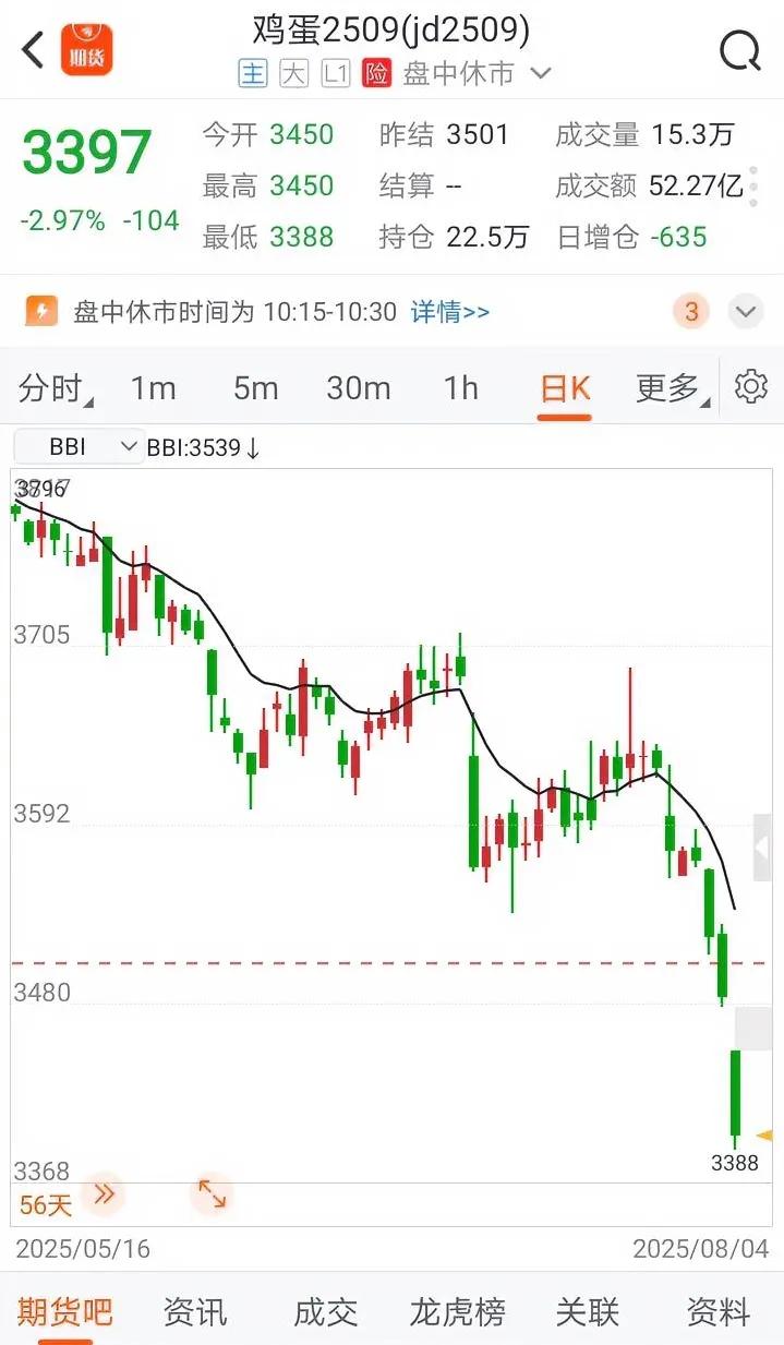 鸡蛋要崩溃了吗？3块3一斤的鸡蛋，还在往下杀，咋没有有关部门出来反内卷，也搞个
