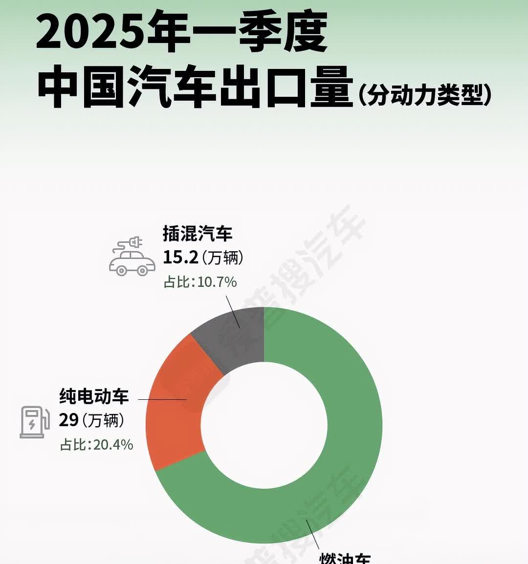 太强了！中国汽车第一季度出口超过140万辆，而燃油车还是占大头。在2021年