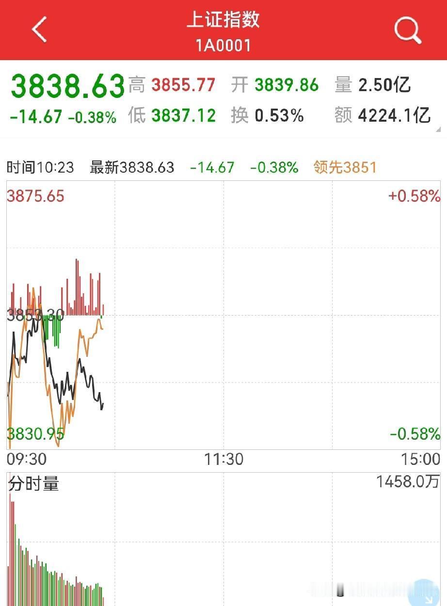 今天还是颗阳星！只是，这颗阳星，可能是虚的。跌不下去，因为有券商兜底…大