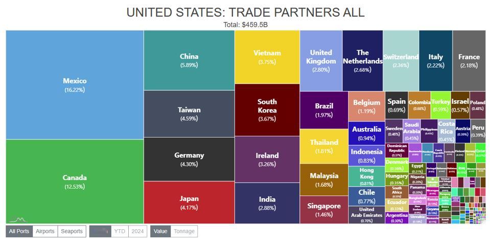 中国仅占5月美国贸易总额的5.89%，23年来最低墨西哥份额16.22%，加拿大