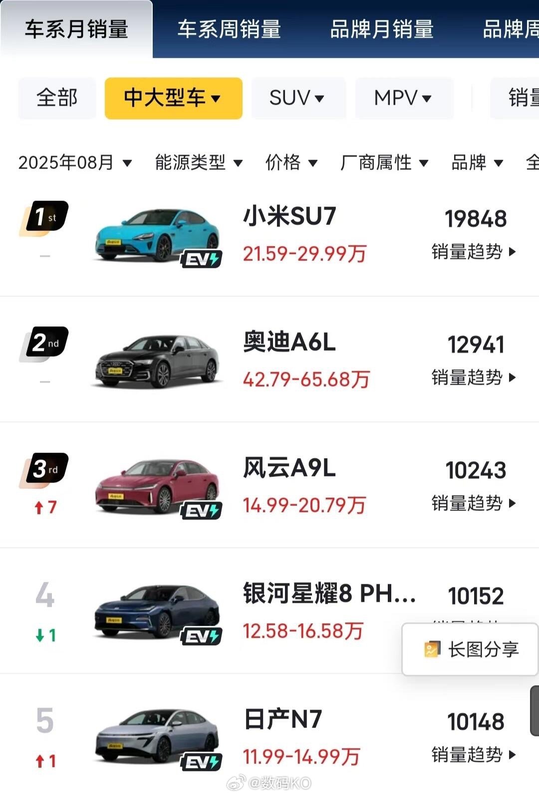 过去的八月，小米su7和小米YU7都取得了不错的成绩[doge]​​​