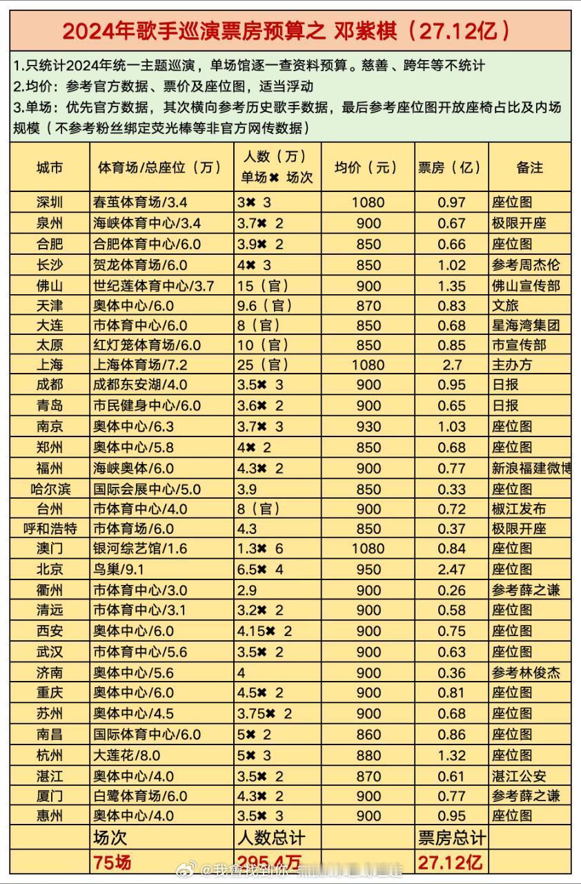 2024年巡演票房预测根据官方数据、以往歌手数据、座位图开放座椅占比及内场规模以