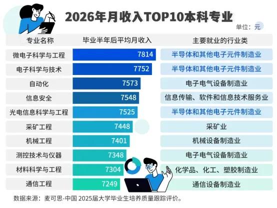 2026年月薪TOP10本科专业揭晓！热门专业排行2026选专业大学专业排行