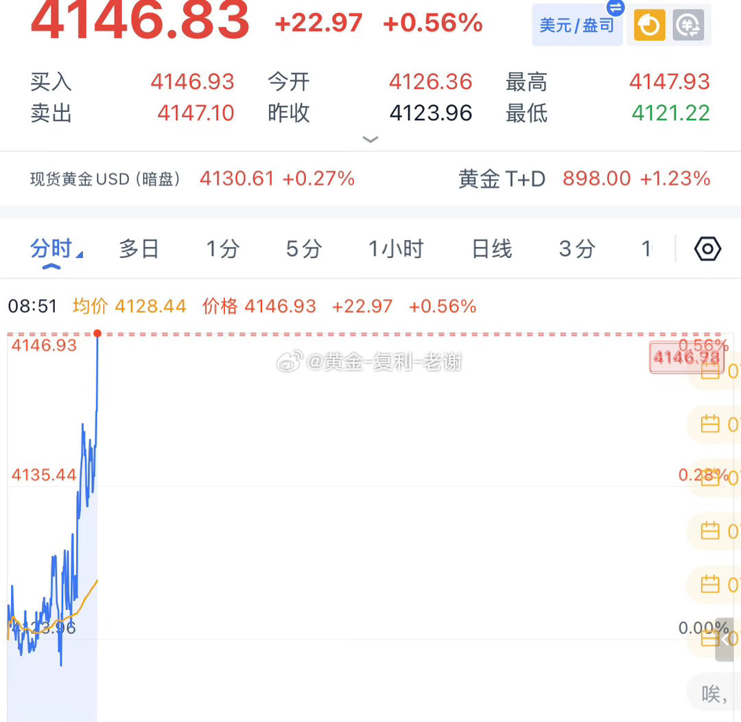 早上好，黄金昨晚高点已经被跨过去，短线继续偏强，关注回撤顺势去多，早上行情走完欧