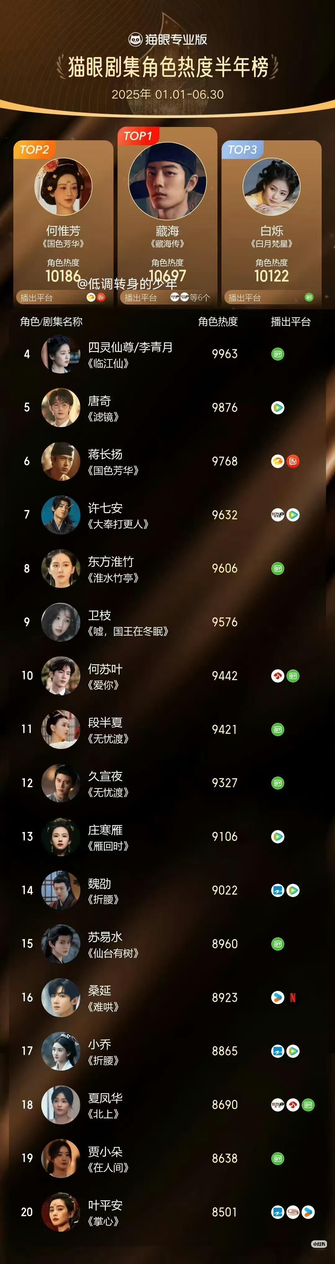 猫眼剧集角色热度半年榜～藏海传藏海第一🔥🔥🔥​​​