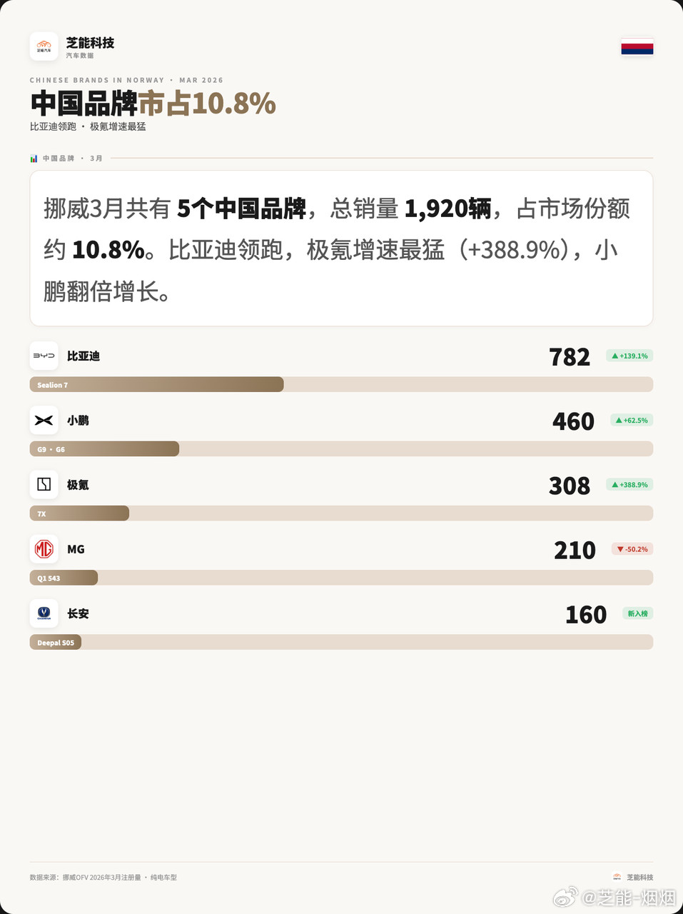 欧洲车市|挪威2026年3月:中国车企占比10.8%中国品牌在挪威到底卖了多少？