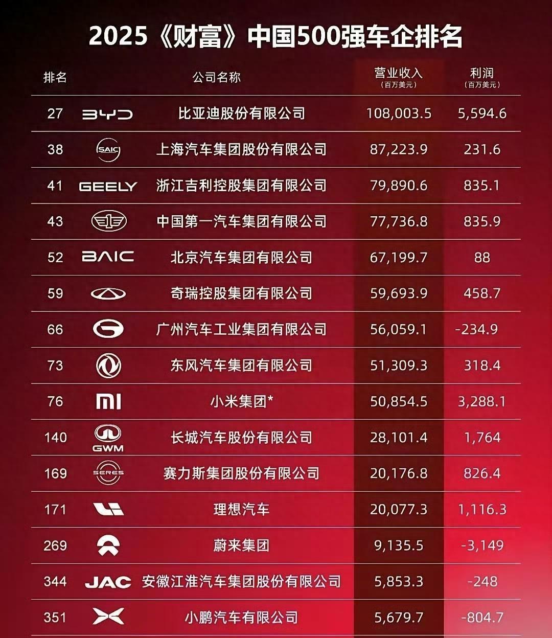 2025最赚钱车企真相：卖得最多赚得最少？中国车企打了场漂亮翻身仗2025年