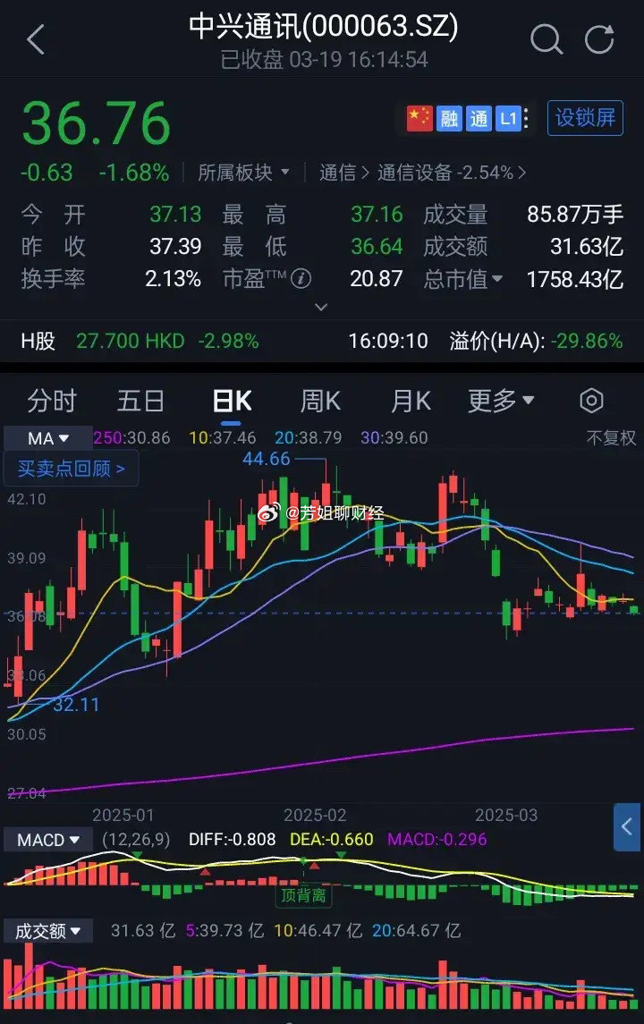 中兴通讯收于36.76元、跌1.68%、成交31.63亿、主力流出6.1亿元。中