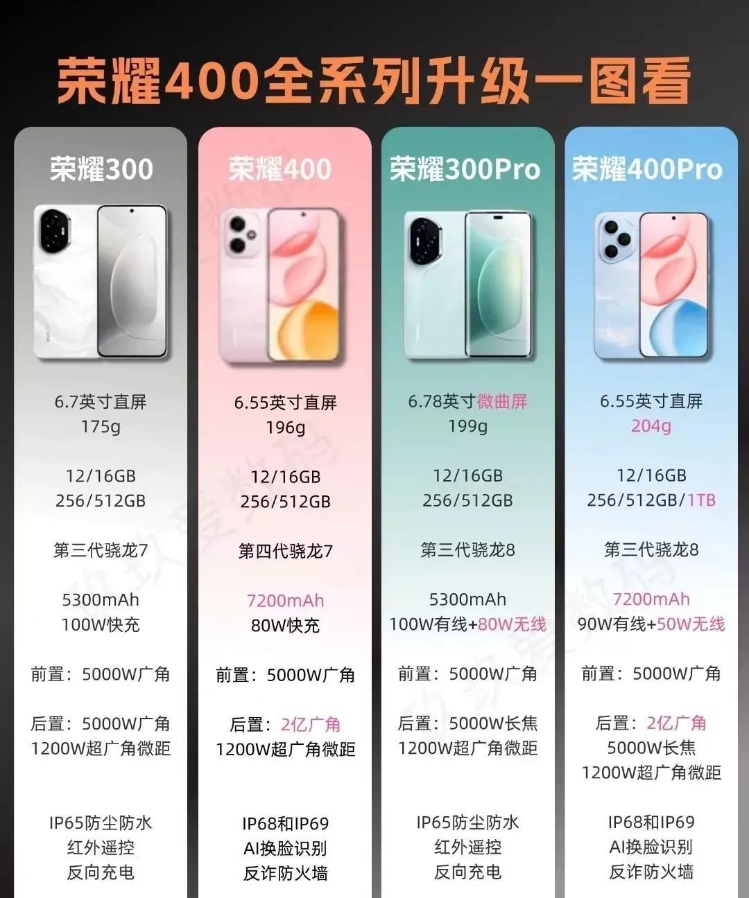 荣耀400系列真卖爆了！这波升级够狠，从300到400Pro，屏幕、性能、续航