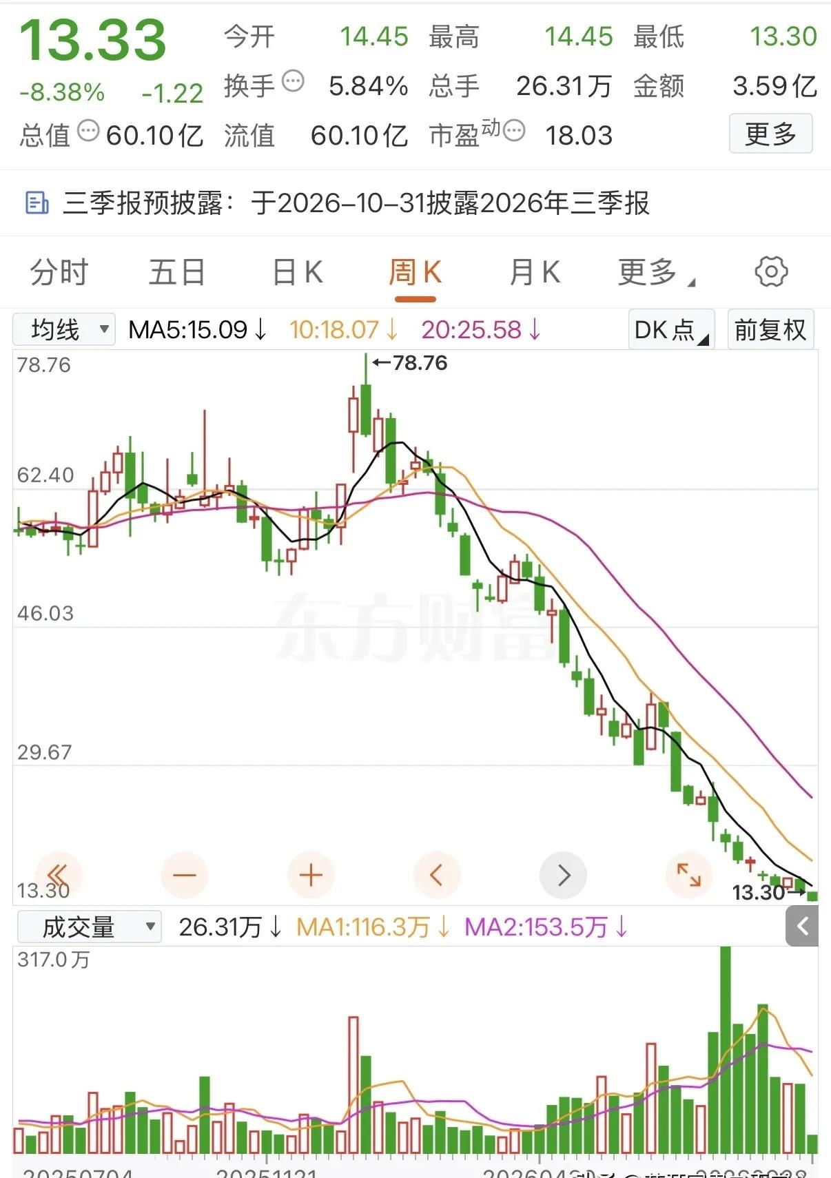 今年跌幅最惨的一只个股，昨天再度大跌8.38%，现价来到13.33元。我认为